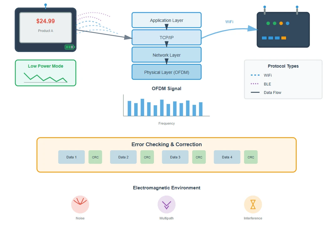 Protocol Implementation and Data Transmission